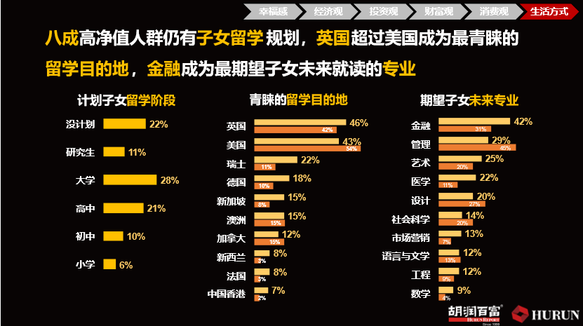 胡润百富发布：英国首次超过美国，成为高净值人群最青