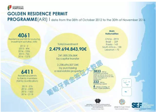 葡萄牙投资移民2016年11月最新数据出炉，房产移民最受青睐