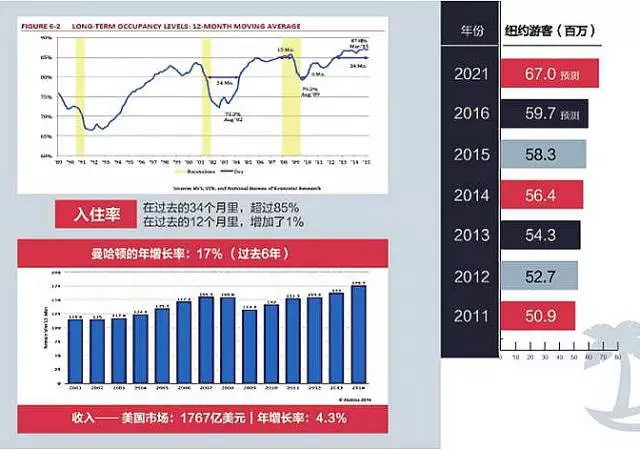 EB-5项目美国曼哈顿第十大道酒店最新动态