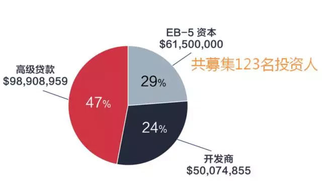 EB-5项目美国曼哈顿第十大道酒店最新动态