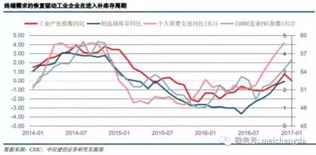 九张图带您看懂：2017年美国经济的真实情况