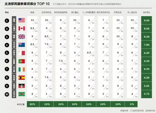 加拿大首次超过英国，成为中国富豪们第二向往的移民国家