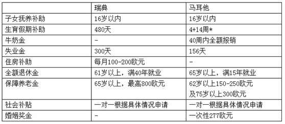对比瑞典，马耳他的福利一点都不输
