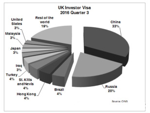 英国脱欧反而刺激了投资移民？