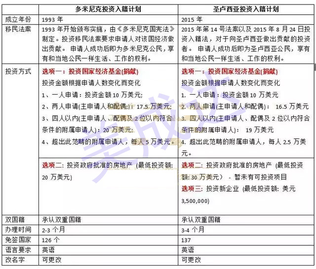 多米尼克移民和圣卢西亚移民对比全解析