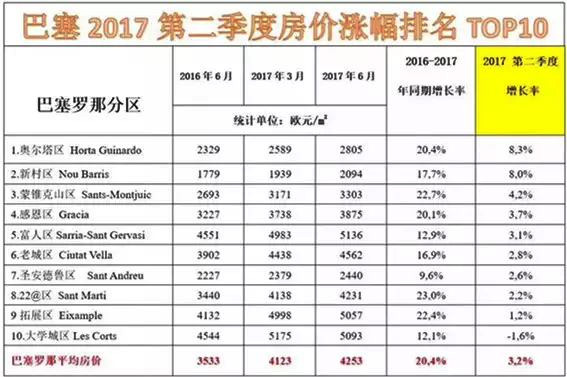数据：西班牙房价持续上涨，投资移民回报大