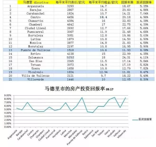 西班牙央行最新房产投资回报率出炉，高达8.3%不是在做梦！