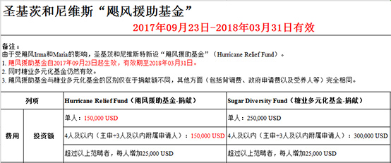 圣基茨和尼维斯“飓风援助基金”与糖业多元化基金捐献额对比！
