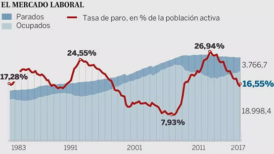 2017西班牙失业率降至16.5% 达到近十年最低点
