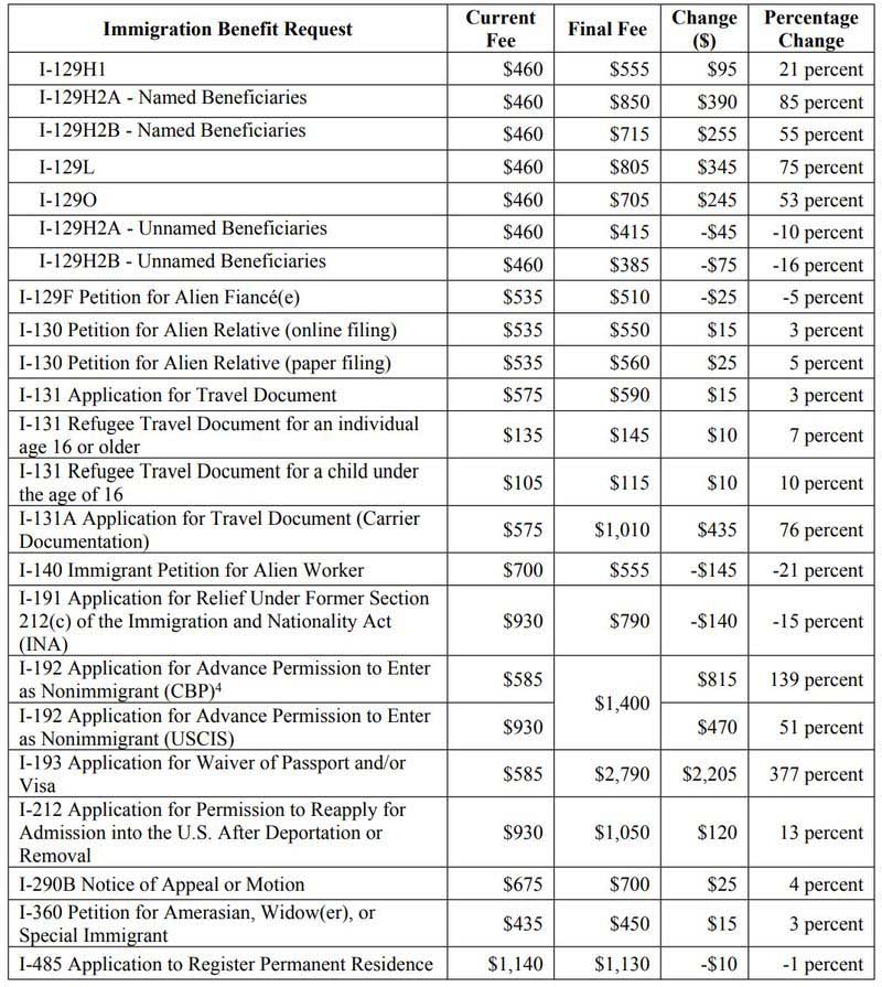 最新发布，美国移民局费用涨价57项！