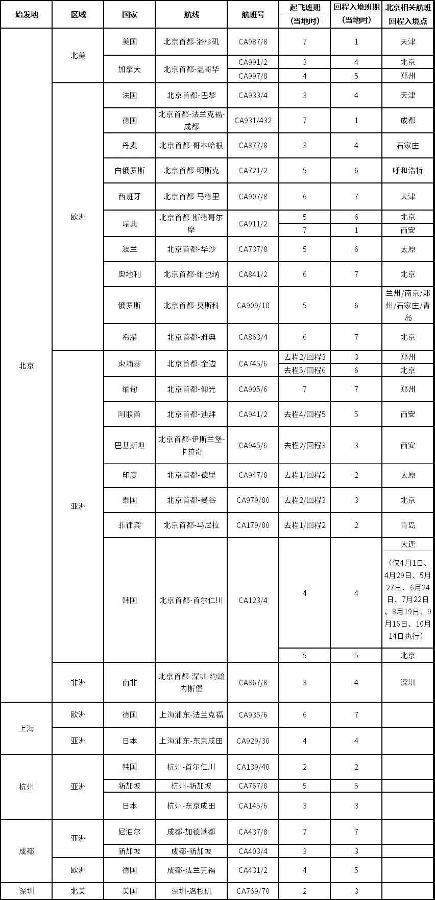 各大航司执行夏秋季航班计划，内附4月份中美航班计划